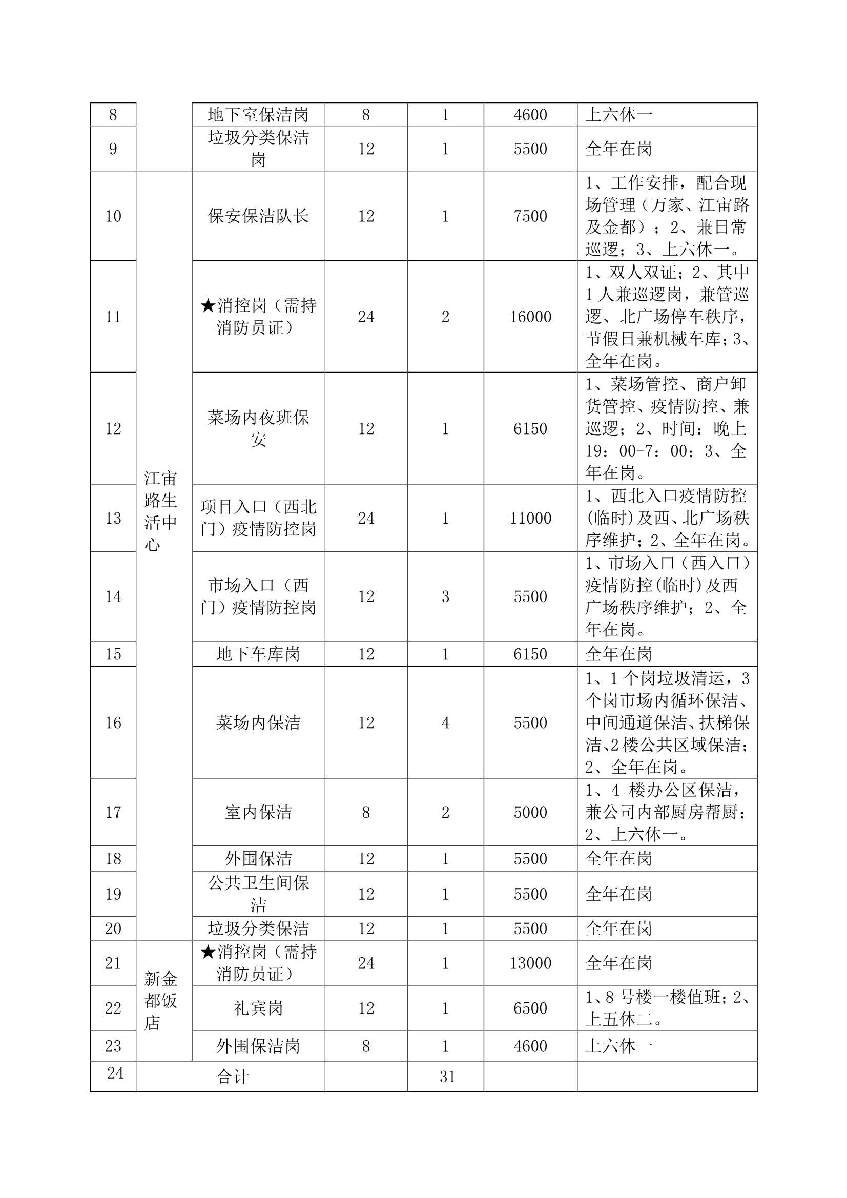 萬家鄰里生活廣場、江宙路生活中心和新金都飯店保安、保潔服務招標公告_2.jpg